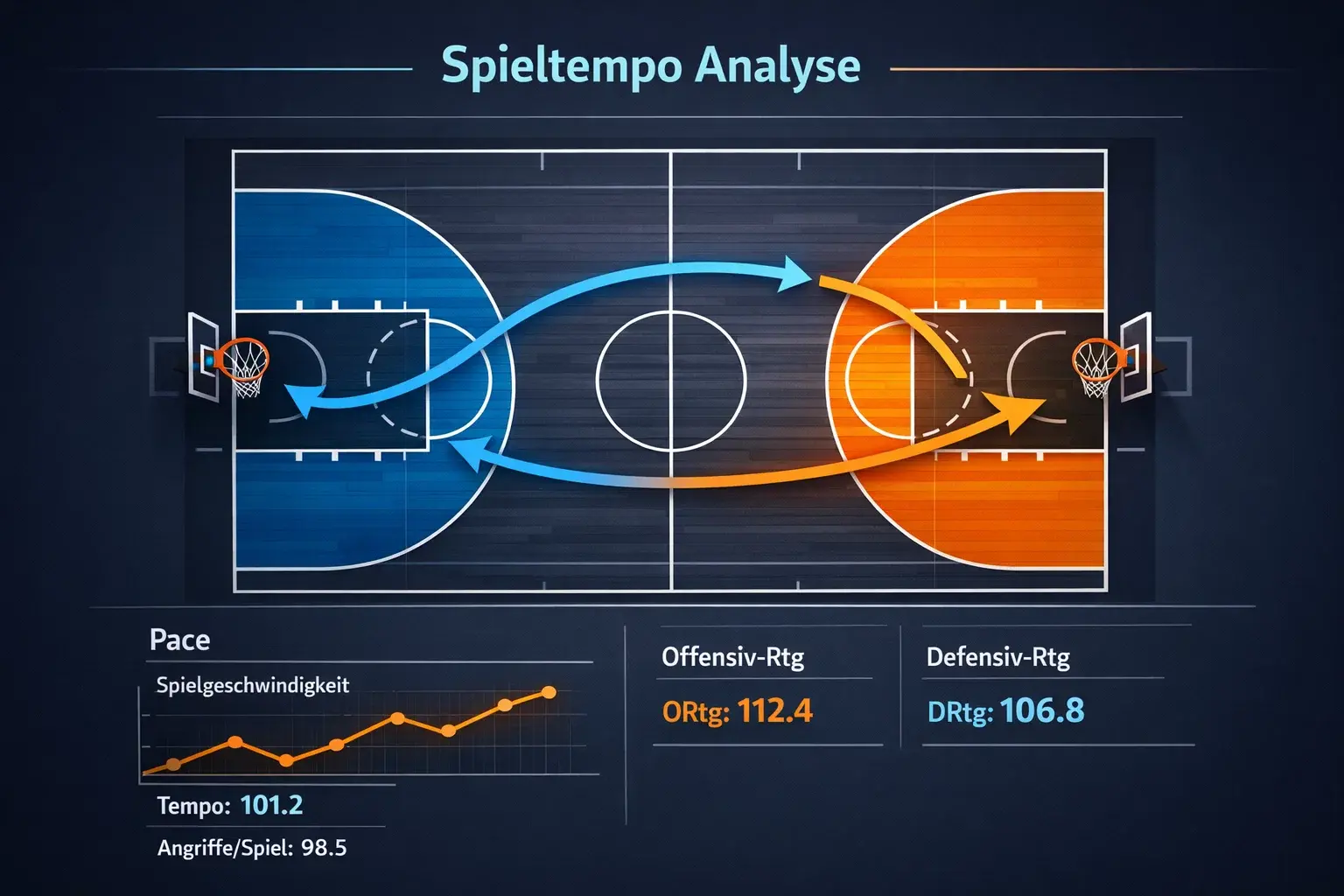 Ballbesitze pro 48 Minuten analysieren, schnelle vs. langsame Teams erkennen & Totals- und Spread-Wetten datenbasiert optimieren